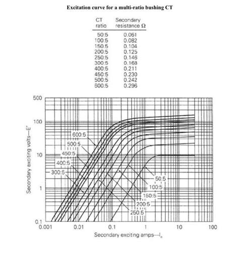 Solved Excitation Curve For A Multi Ratio Bushing Ct Ct
