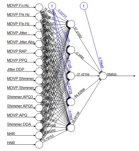 Klasifikasi Penyakit Parkinson Menggunakan Artificial Neural Network Di