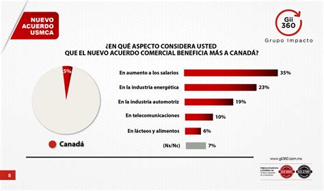 Nuevo acuerdo comercial entre México, Estados Unidos y Canadá - Gii360