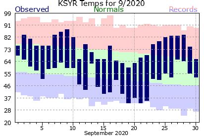 Local Month Year Temperature Precipitation Charts For Syracuse NY 2020