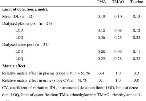 Determination Of Trimethylamine Trimethylamine N Oxide And Taurine In