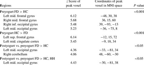 Brain Regions Showing Significant Differences In Alff At Baseline