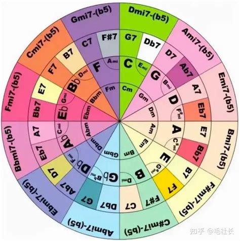 干货 | 超详细的和弦编配方法，教你学会给歌曲配和弦！ - 知乎
