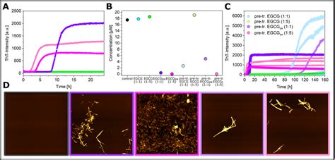 Aggregation Kinetics Of Synuclein At Ph In A Non Binding Surface