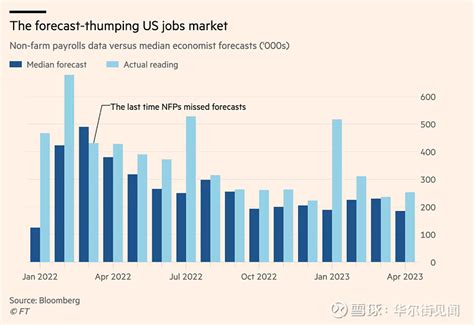连续13个月了，美国非农就业再一次“远超”经济学家们预期 这周五，经济学家们又被非农数据啪啪打脸了。 美国劳工部发布的报告显示，美国4月新增非