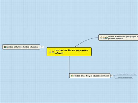 Uso De Las Tic En Educación Infantil Mind Map