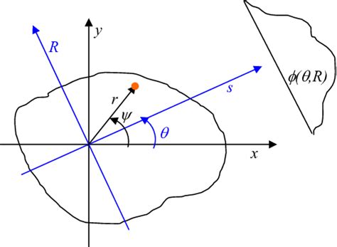 Sezione Di Prova Nelle Coordinate Cartesiane Fisse X Y Ruotate S R E