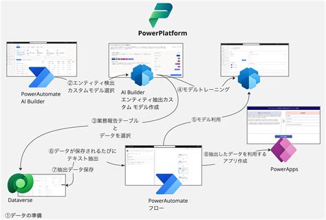power platformai builder