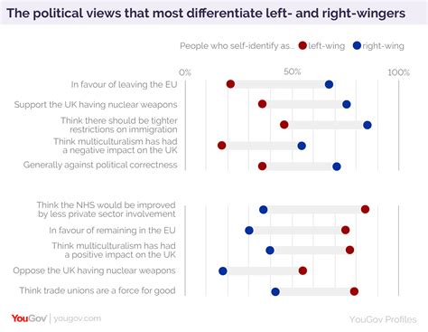 Left-wing vs right-wing: it’s complicated | YouGov