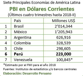 DESARROLLO PERUANO Siete Grandes de América Latina PBI en Dólares a Junio del