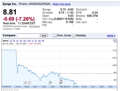 zynga    rough day  wall street geekwire