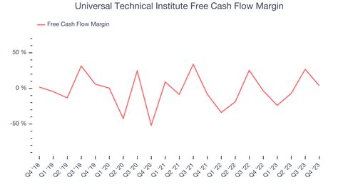 Universal Technical Institute Nyse Uti Delivers Impressive Q