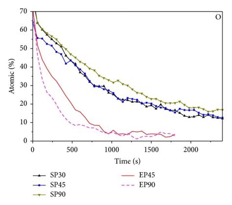 Xps Depth Profiles Of The Oxide Layer For The Elements A Nickel B