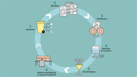 Kunststoffrecycling So Wird Plastik Recycelt Packiro