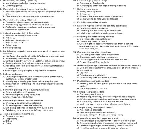 Creating A Performance Appraisal Template For Pharmacy Technicians Using The Method Of Equal