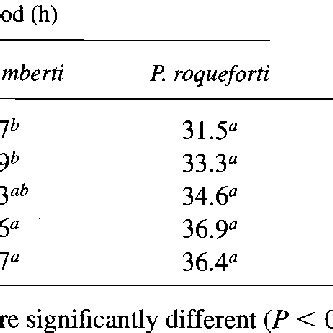 Lag In Growth And Rate Of Radial Growth Of Colonies Of A Parasiticus