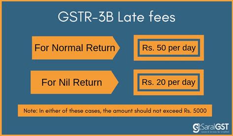 Gstr B Meaning Due Dates Format And Late Fees For Form B Of Gst