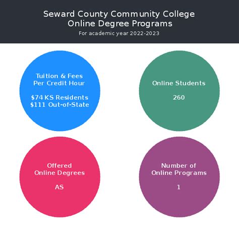 Seward County Community College | Online Programs