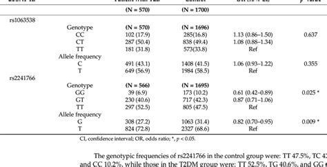 Genotypic And Allelic Frequencies Of Adiponectin Genetic Polymorphisms