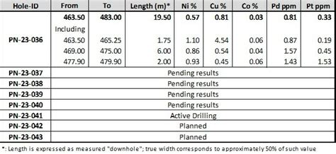 Power Nickel Closes Final Tranche Of Financing And Releases Results Of