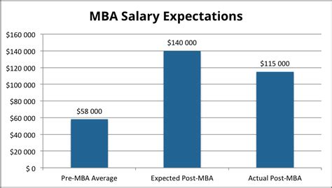 MBA in Finance Salary | OnlineMBAPage.com