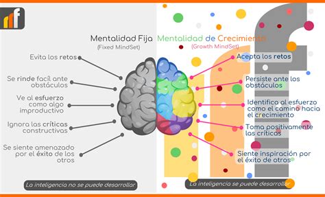 Mentalidad De Crecimiento ¿cómo Se Consigue Feedback It