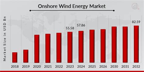 Onshore Wind Energy Market Size Share Growth Report 2032