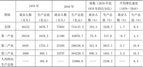 【理论探索】黄群慧：改革开放40年中国的产业发展与工业化进程政治经济