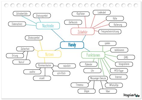 Lerntipp Mindmapbeispiele Und Vorlagen Kapiert De