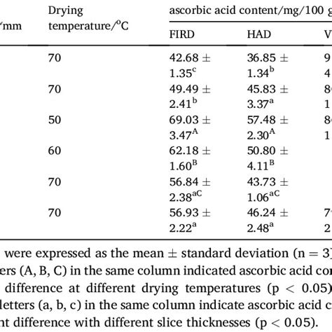 The Ascorbic Acid Content Of Different Mango Slices At Different Drying