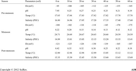 Seasonal Variations Of Physico Chemical Parameters Of Soil At Different