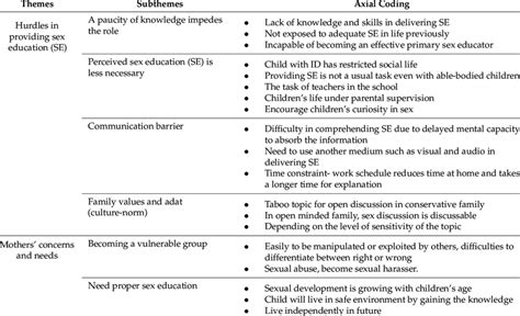 Barriers And Concerns In Providing Sex Education Among Malay Mothers