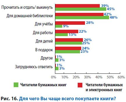 Электронное чтение в России: опыт исследования