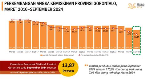 Jumlah Penduduk Miskin Di Gorontalo Berkurang 7 96 Ribu Jiwa Di