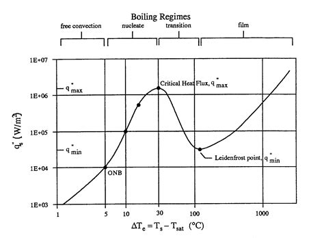 Lab 7 Me 354 Boiling Experiment