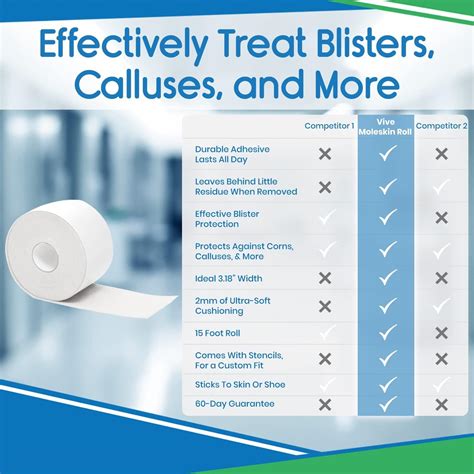 ViveSole Blister Prevention Moleskin Padding Tape - 3x5 Yards - Heel