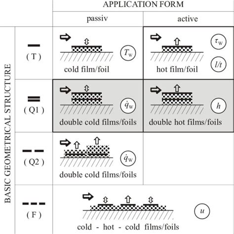 Characterization scheme for RTS film-and foil-sensors. : metal ...