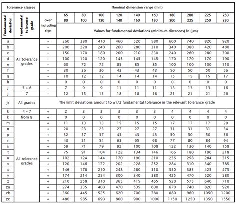 Shaft Tolerances And Fits Iso Fundamental Deviations For External