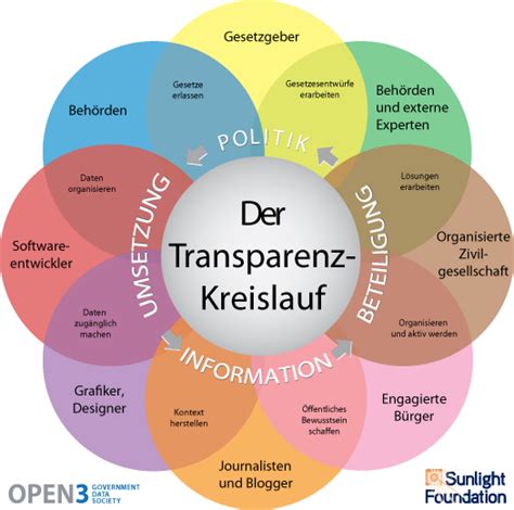 Warum Ich Mich F R Open Data Engagiere Ihrwebprofi At