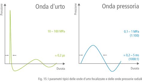 Cosa Sono Le Onde Durto Caratteristiche Fisiche E Tecniche