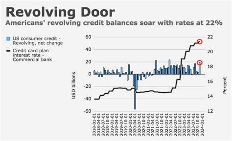 Americans’ Credit Card Spending Soars, Inflation Expectations Plunge ...