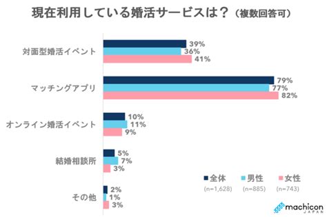 コロナ禍における「未婚男女の婚活・結婚意識調査」結果発表 株式会社リンクバルのプレスリリース