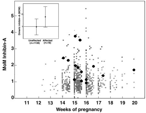 Multiple Of The Median Mom Inhibin A Concentrations In Normal U And