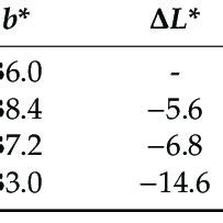 Colorimetric Analysis Of Masson Pine Wood As A Function Of Temperature