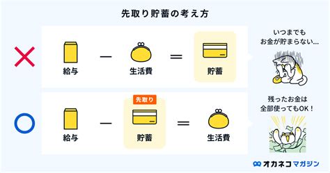 おすすめのお金の増やし方！ 簡単にできるお金を増やす方法やお金を貯めるための仕組みをご紹介 オカネコマガジン