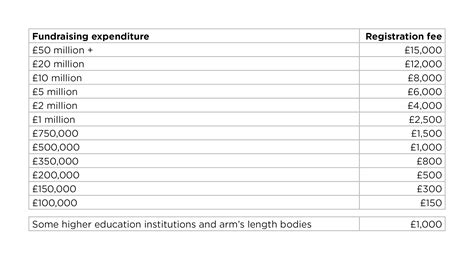 Fundraising Levy Fundraising Regulator