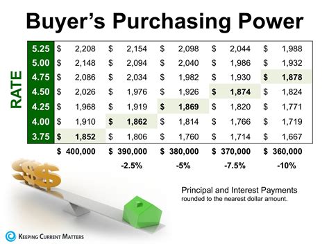 The High Impact Of Interest Rates On Your Buying Power Salem Real