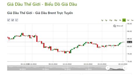 Giá dầu thế giới tăng hơn 2 USD