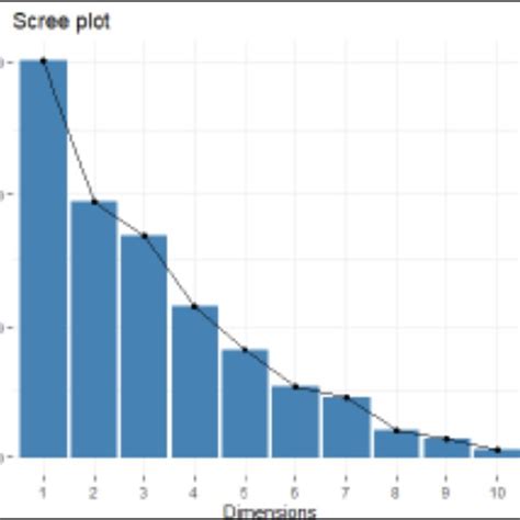 Scree Plot Of Data Showing That Maximum Variability Is Explained By