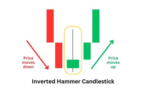 Inverted Hammer Candlestick Pattern Explained - Alchemy Markets